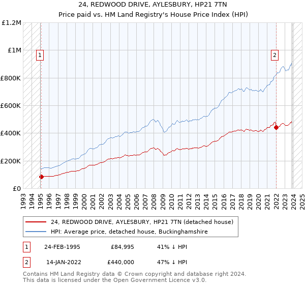 24, REDWOOD DRIVE, AYLESBURY, HP21 7TN: Price paid vs HM Land Registry's House Price Index