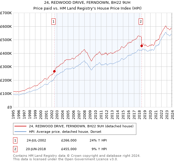 24, REDWOOD DRIVE, FERNDOWN, BH22 9UH: Price paid vs HM Land Registry's House Price Index