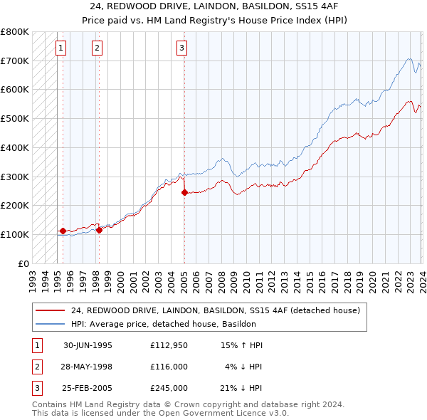 24, REDWOOD DRIVE, LAINDON, BASILDON, SS15 4AF: Price paid vs HM Land Registry's House Price Index