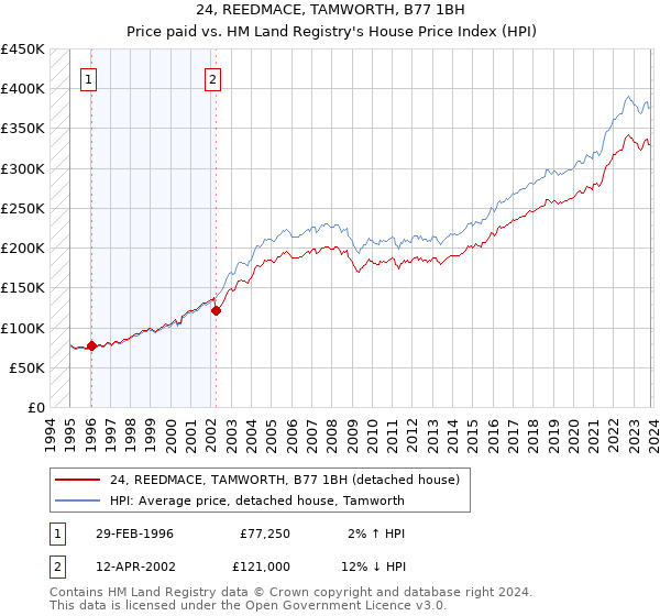 24, REEDMACE, TAMWORTH, B77 1BH: Price paid vs HM Land Registry's House Price Index