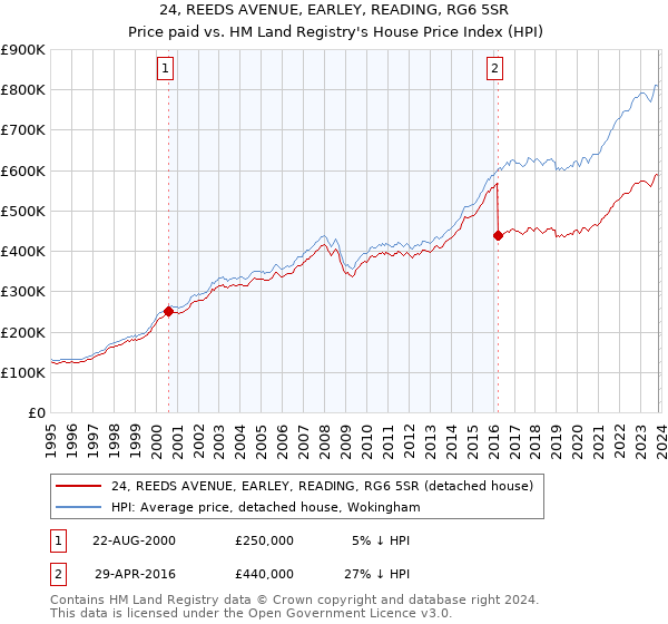 24, REEDS AVENUE, EARLEY, READING, RG6 5SR: Price paid vs HM Land Registry's House Price Index