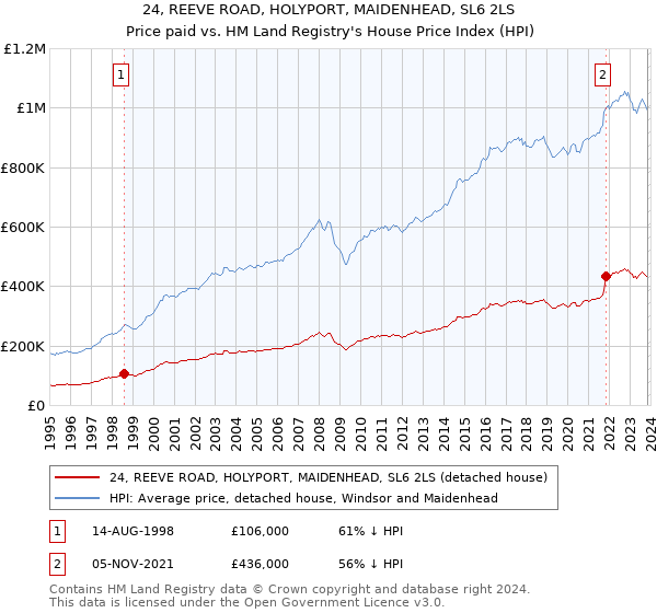 24, REEVE ROAD, HOLYPORT, MAIDENHEAD, SL6 2LS: Price paid vs HM Land Registry's House Price Index