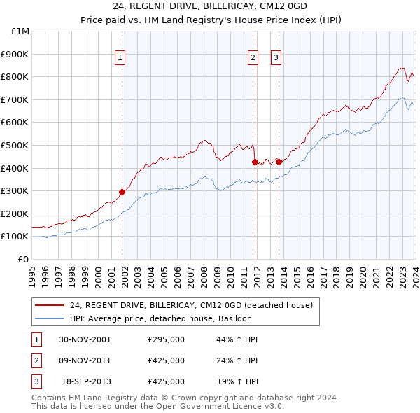 24, REGENT DRIVE, BILLERICAY, CM12 0GD: Price paid vs HM Land Registry's House Price Index