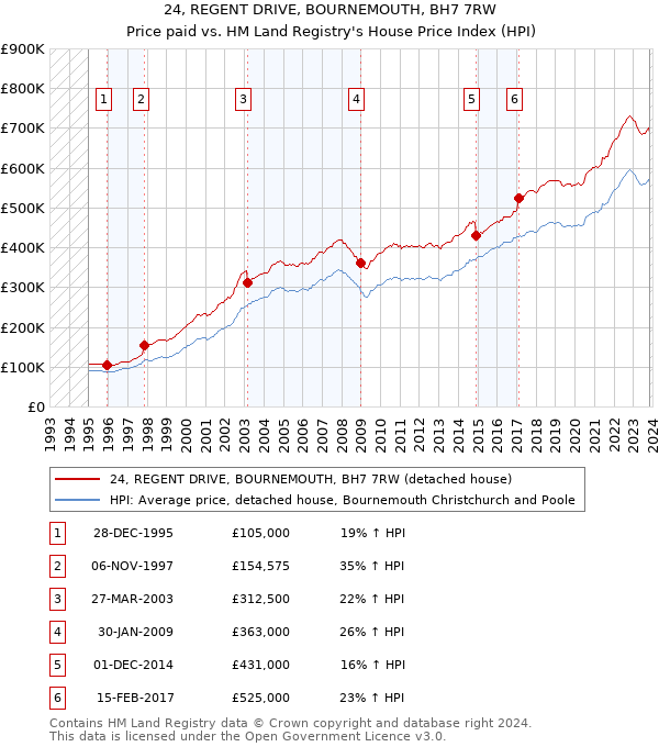 24, REGENT DRIVE, BOURNEMOUTH, BH7 7RW: Price paid vs HM Land Registry's House Price Index