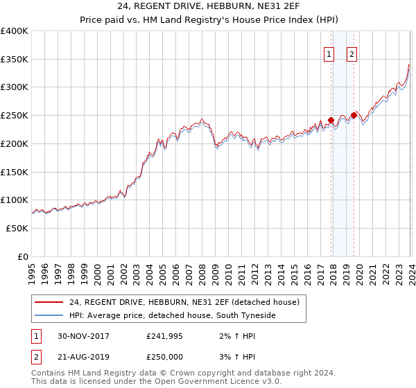 24, REGENT DRIVE, HEBBURN, NE31 2EF: Price paid vs HM Land Registry's House Price Index