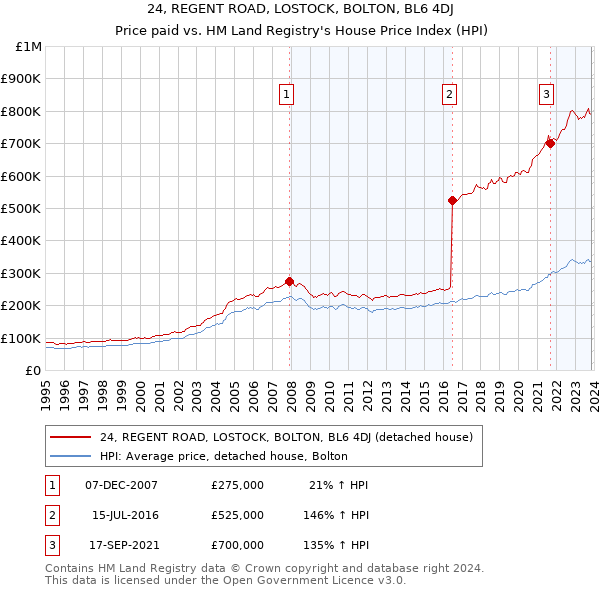 24, REGENT ROAD, LOSTOCK, BOLTON, BL6 4DJ: Price paid vs HM Land Registry's House Price Index