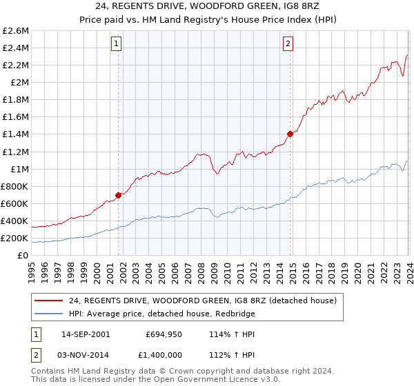 24, REGENTS DRIVE, WOODFORD GREEN, IG8 8RZ: Price paid vs HM Land Registry's House Price Index