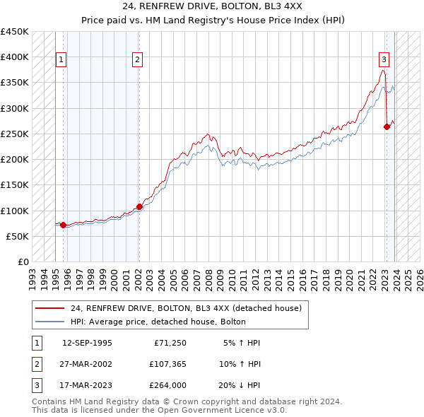 24, RENFREW DRIVE, BOLTON, BL3 4XX: Price paid vs HM Land Registry's House Price Index