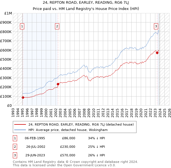 24, REPTON ROAD, EARLEY, READING, RG6 7LJ: Price paid vs HM Land Registry's House Price Index