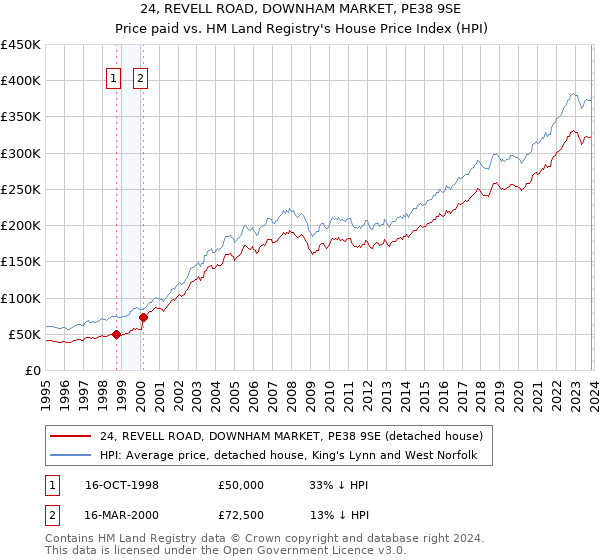 24, REVELL ROAD, DOWNHAM MARKET, PE38 9SE: Price paid vs HM Land Registry's House Price Index