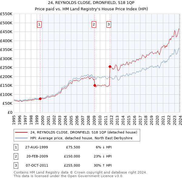 24, REYNOLDS CLOSE, DRONFIELD, S18 1QP: Price paid vs HM Land Registry's House Price Index