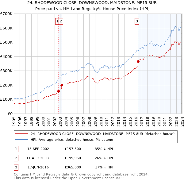 24, RHODEWOOD CLOSE, DOWNSWOOD, MAIDSTONE, ME15 8UR: Price paid vs HM Land Registry's House Price Index