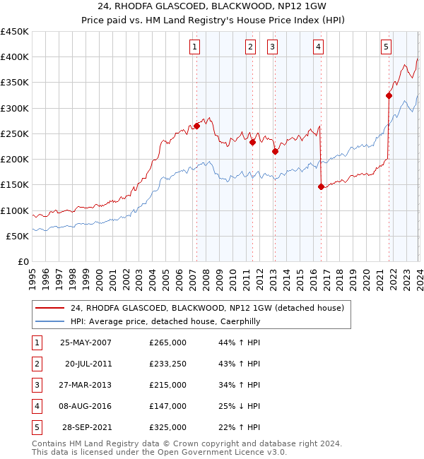 24, RHODFA GLASCOED, BLACKWOOD, NP12 1GW: Price paid vs HM Land Registry's House Price Index