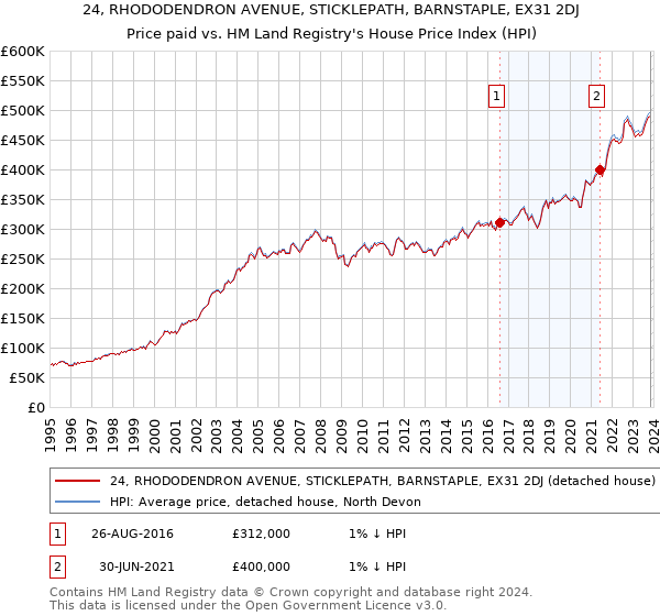 24, RHODODENDRON AVENUE, STICKLEPATH, BARNSTAPLE, EX31 2DJ: Price paid vs HM Land Registry's House Price Index