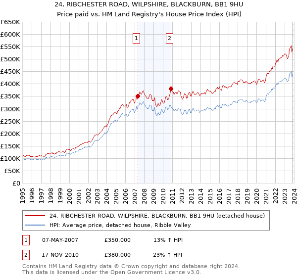 24, RIBCHESTER ROAD, WILPSHIRE, BLACKBURN, BB1 9HU: Price paid vs HM Land Registry's House Price Index