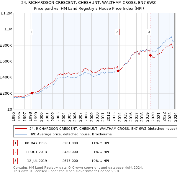 24, RICHARDSON CRESCENT, CHESHUNT, WALTHAM CROSS, EN7 6WZ: Price paid vs HM Land Registry's House Price Index