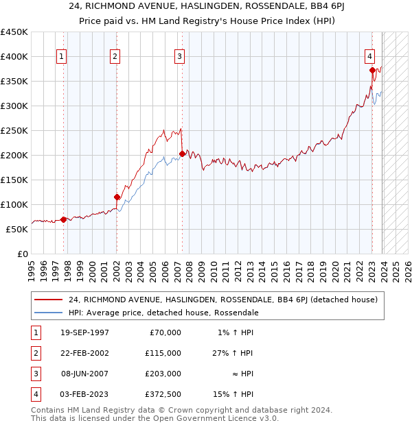 24, RICHMOND AVENUE, HASLINGDEN, ROSSENDALE, BB4 6PJ: Price paid vs HM Land Registry's House Price Index