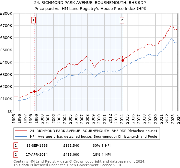 24, RICHMOND PARK AVENUE, BOURNEMOUTH, BH8 9DP: Price paid vs HM Land Registry's House Price Index