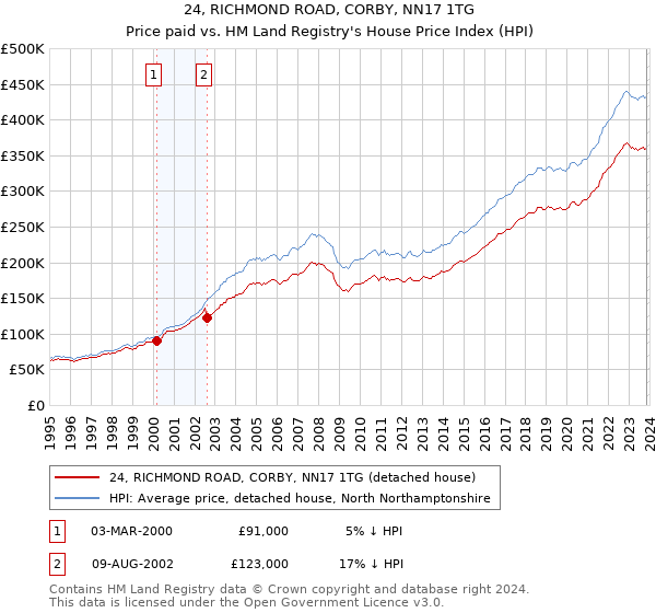 24, RICHMOND ROAD, CORBY, NN17 1TG: Price paid vs HM Land Registry's House Price Index