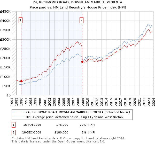 24, RICHMOND ROAD, DOWNHAM MARKET, PE38 9TA: Price paid vs HM Land Registry's House Price Index