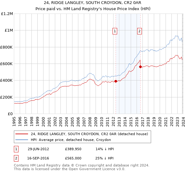 24, RIDGE LANGLEY, SOUTH CROYDON, CR2 0AR: Price paid vs HM Land Registry's House Price Index