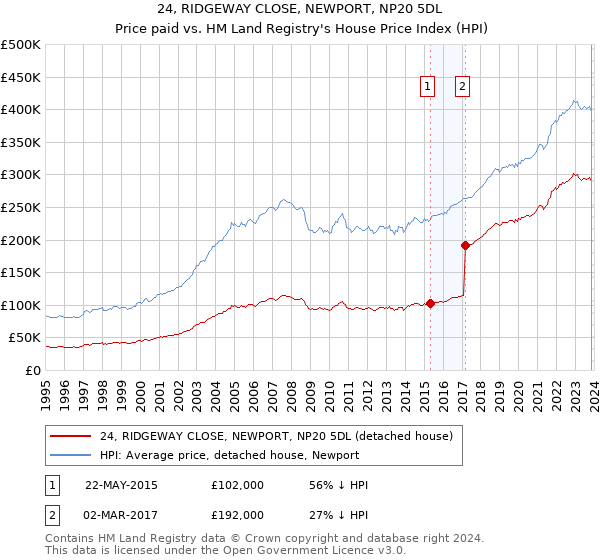 24, RIDGEWAY CLOSE, NEWPORT, NP20 5DL: Price paid vs HM Land Registry's House Price Index