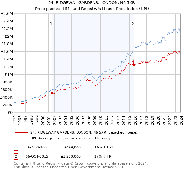 24, RIDGEWAY GARDENS, LONDON, N6 5XR: Price paid vs HM Land Registry's House Price Index