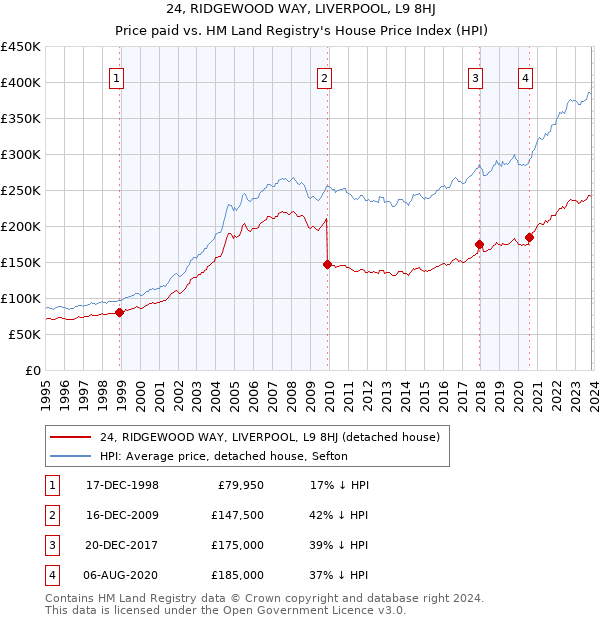 24, RIDGEWOOD WAY, LIVERPOOL, L9 8HJ: Price paid vs HM Land Registry's House Price Index