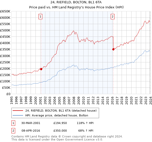 24, RIEFIELD, BOLTON, BL1 6TA: Price paid vs HM Land Registry's House Price Index