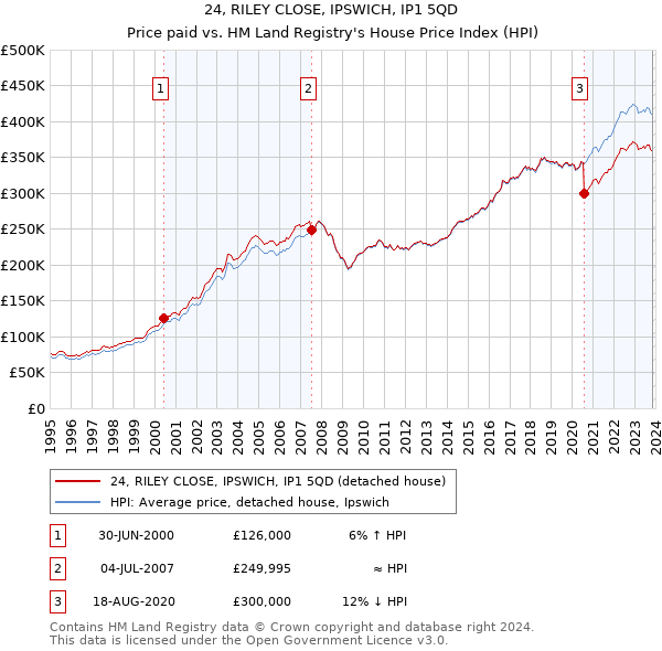 24, RILEY CLOSE, IPSWICH, IP1 5QD: Price paid vs HM Land Registry's House Price Index