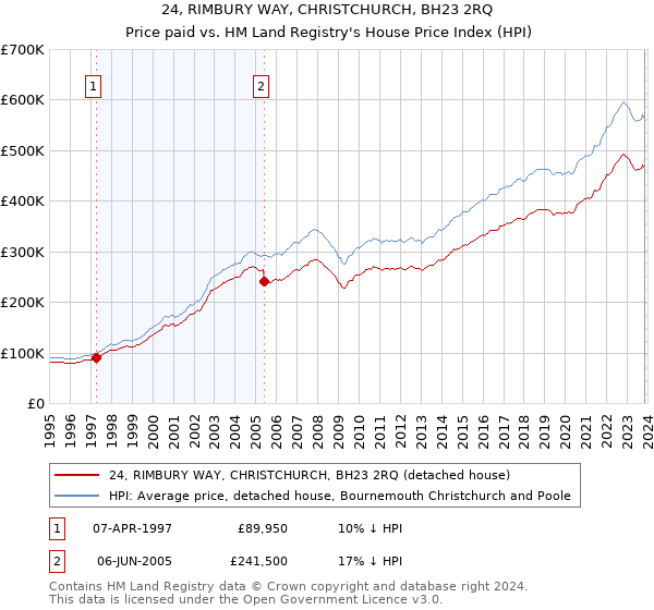 24, RIMBURY WAY, CHRISTCHURCH, BH23 2RQ: Price paid vs HM Land Registry's House Price Index