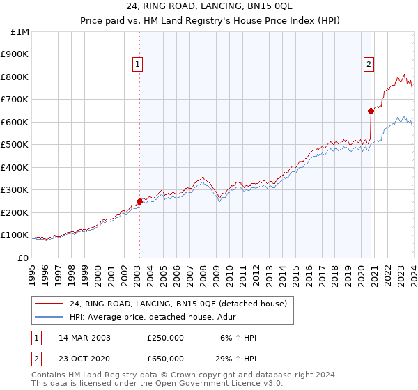 24, RING ROAD, LANCING, BN15 0QE: Price paid vs HM Land Registry's House Price Index