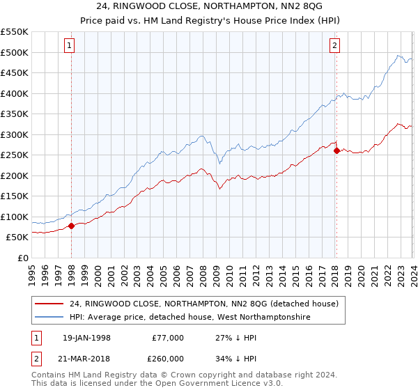 24, RINGWOOD CLOSE, NORTHAMPTON, NN2 8QG: Price paid vs HM Land Registry's House Price Index