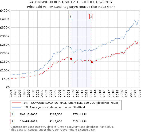 24, RINGWOOD ROAD, SOTHALL, SHEFFIELD, S20 2DG: Price paid vs HM Land Registry's House Price Index