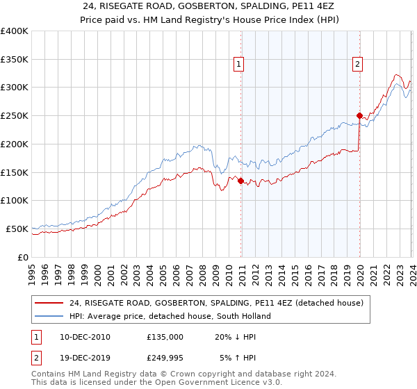 24, RISEGATE ROAD, GOSBERTON, SPALDING, PE11 4EZ: Price paid vs HM Land Registry's House Price Index