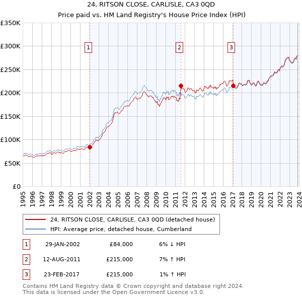 24, RITSON CLOSE, CARLISLE, CA3 0QD: Price paid vs HM Land Registry's House Price Index