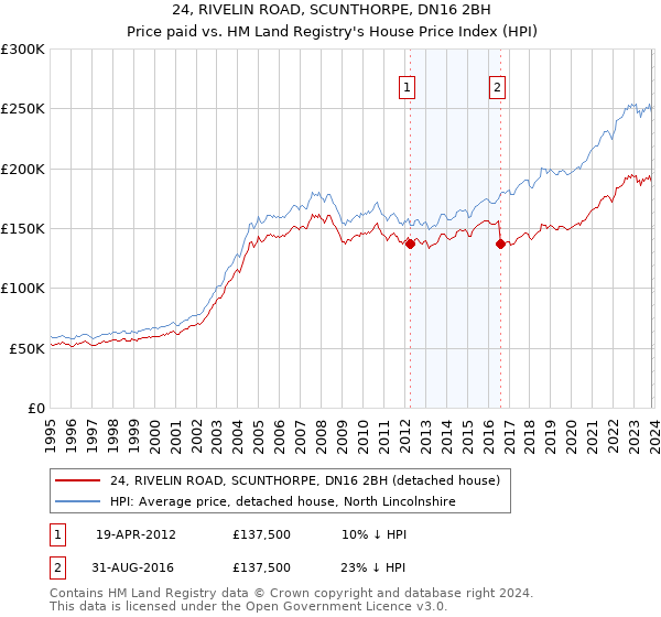 24, RIVELIN ROAD, SCUNTHORPE, DN16 2BH: Price paid vs HM Land Registry's House Price Index