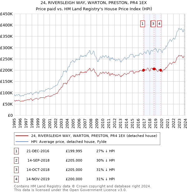 24, RIVERSLEIGH WAY, WARTON, PRESTON, PR4 1EX: Price paid vs HM Land Registry's House Price Index