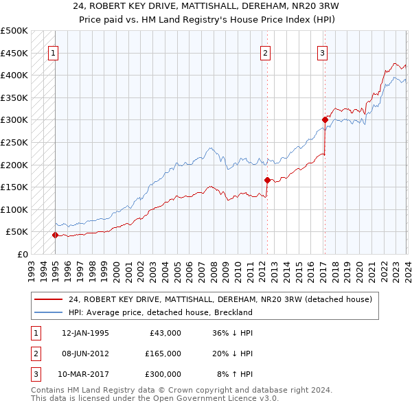 24, ROBERT KEY DRIVE, MATTISHALL, DEREHAM, NR20 3RW: Price paid vs HM Land Registry's House Price Index