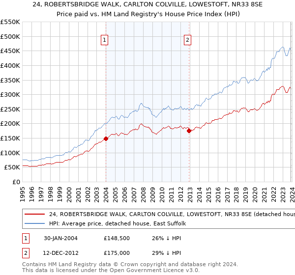 24, ROBERTSBRIDGE WALK, CARLTON COLVILLE, LOWESTOFT, NR33 8SE: Price paid vs HM Land Registry's House Price Index