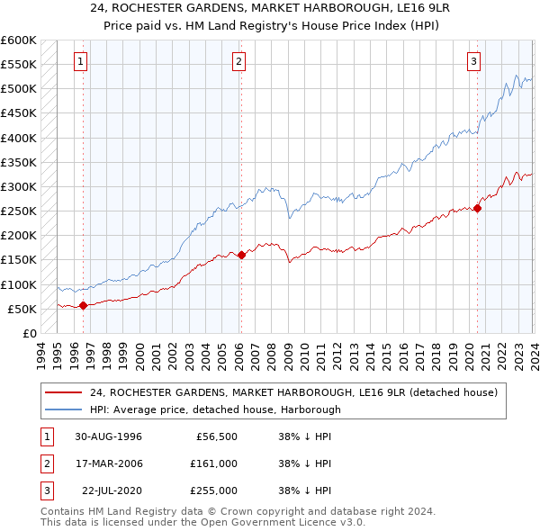 24, ROCHESTER GARDENS, MARKET HARBOROUGH, LE16 9LR: Price paid vs HM Land Registry's House Price Index