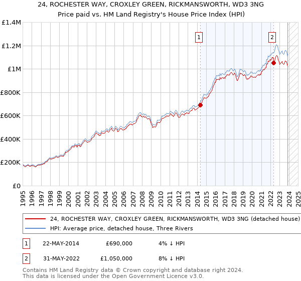 24, ROCHESTER WAY, CROXLEY GREEN, RICKMANSWORTH, WD3 3NG: Price paid vs HM Land Registry's House Price Index