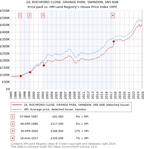 24, ROCHFORD CLOSE, GRANGE PARK, SWINDON, SN5 6AB: Price paid vs HM Land Registry's House Price Index