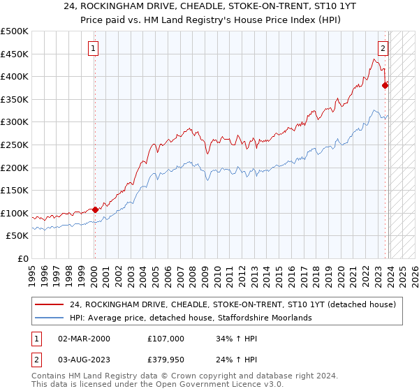 24, ROCKINGHAM DRIVE, CHEADLE, STOKE-ON-TRENT, ST10 1YT: Price paid vs HM Land Registry's House Price Index
