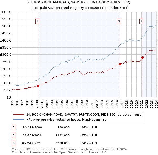 24, ROCKINGHAM ROAD, SAWTRY, HUNTINGDON, PE28 5SQ: Price paid vs HM Land Registry's House Price Index