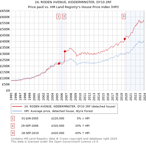 24, RODEN AVENUE, KIDDERMINSTER, DY10 2RF: Price paid vs HM Land Registry's House Price Index