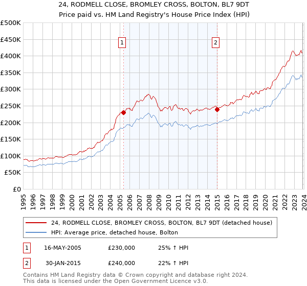 24, RODMELL CLOSE, BROMLEY CROSS, BOLTON, BL7 9DT: Price paid vs HM Land Registry's House Price Index