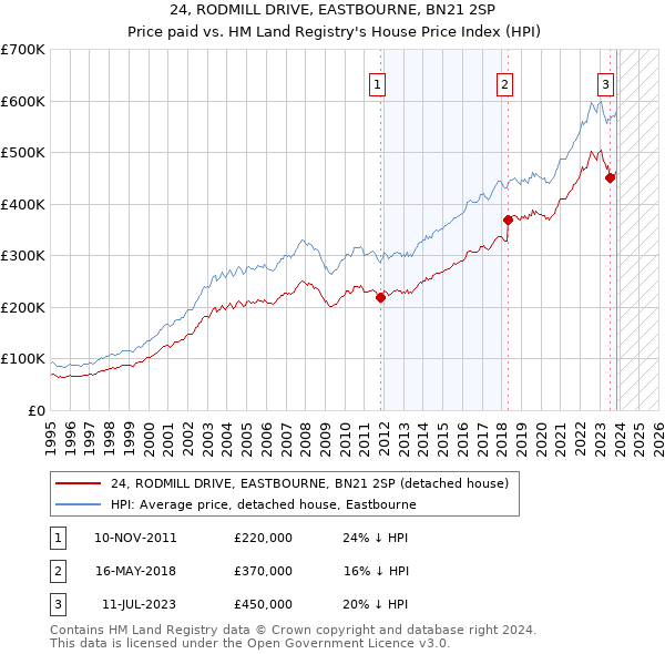 24, RODMILL DRIVE, EASTBOURNE, BN21 2SP: Price paid vs HM Land Registry's House Price Index