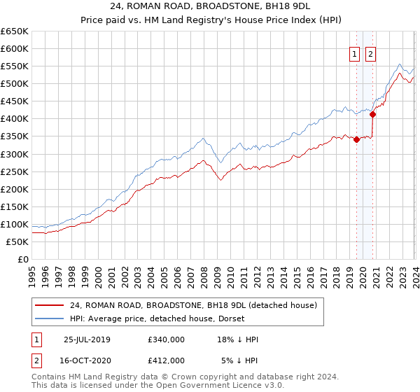24, ROMAN ROAD, BROADSTONE, BH18 9DL: Price paid vs HM Land Registry's House Price Index