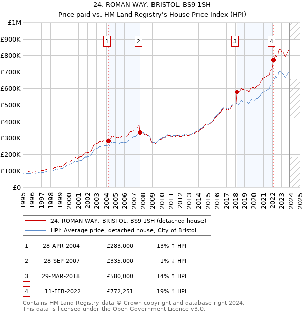 24, ROMAN WAY, BRISTOL, BS9 1SH: Price paid vs HM Land Registry's House Price Index